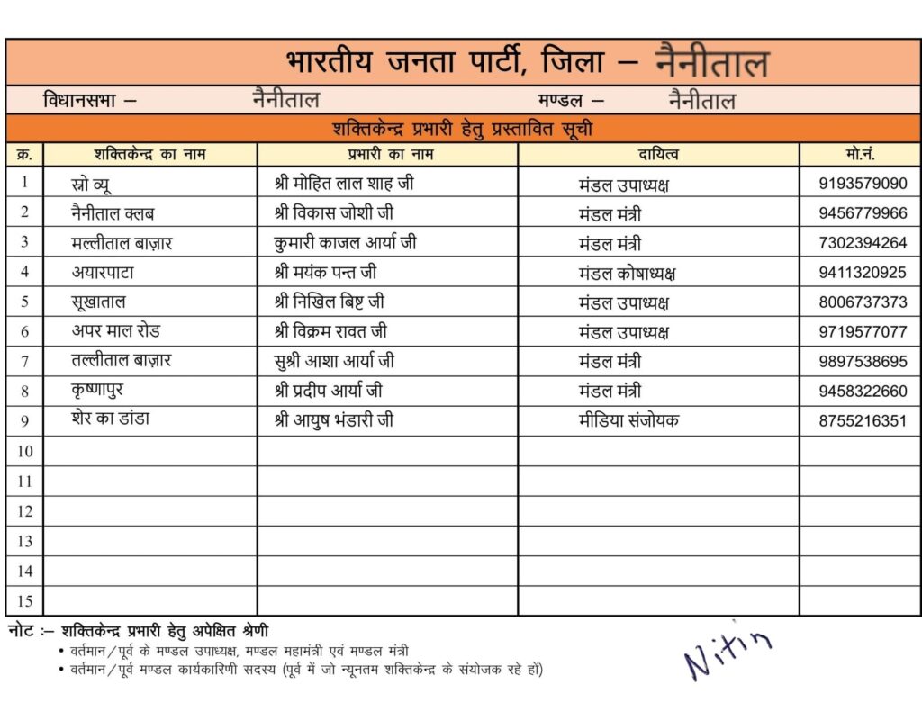 भाजपा ने नियुक्त किए शक्ति केंद्रों के प्रभारी